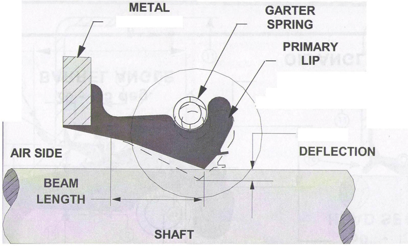 A standard seal with lip contact